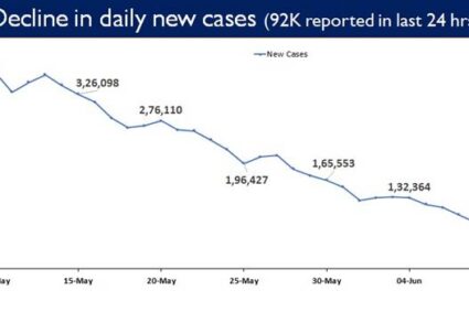 भारत में लगातार दूसरे दिन कोविड-19 के दैनिक नये मामलों की संख्या एक लाख से कम